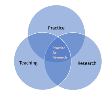 Venn diagram outlining practice, teaching and research as three distinct areas and the section that overlaps in the middle is called Practice as Research