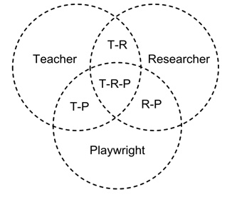 A Venn diagram highlighting the three versions of self: teacher, researcher, playwright and how these three areas interact and overlap, with the T-R-P position in the centre. 